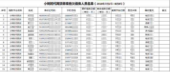小树时代积极响应互金办要求，首批名单已备报送
